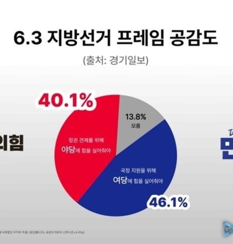 [6.3 지방선거] 팽팽한 수원민심, ‘여당 밀어줘야 46 vs 야당 힘 실어야 40’