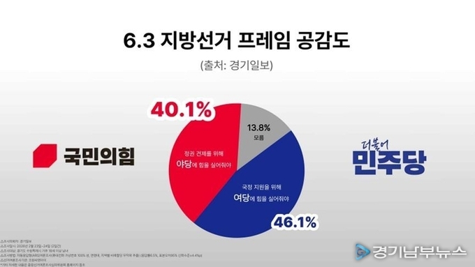 [6.3 지방선거] 팽팽한 수원민심, ‘여당 밀어줘야 46 vs 야당 힘 실어야 40’