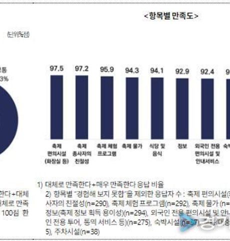 수원 3대 가을축제 외국인 3만5천여 명 참여…"첫 방문이 재방문으로 이어진다"
