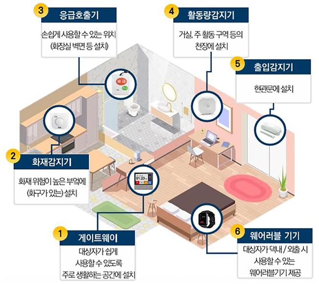 성남시, 독거노인 · 장애인 응급 안전 안심 서비스 `A등급`