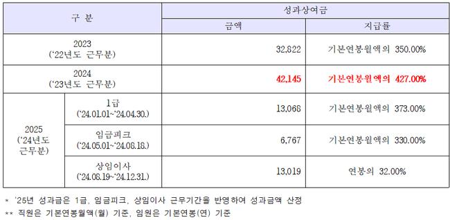 곽원준 부사장 2023~2025년 성과상여금 (권향엽 의원실 제공)