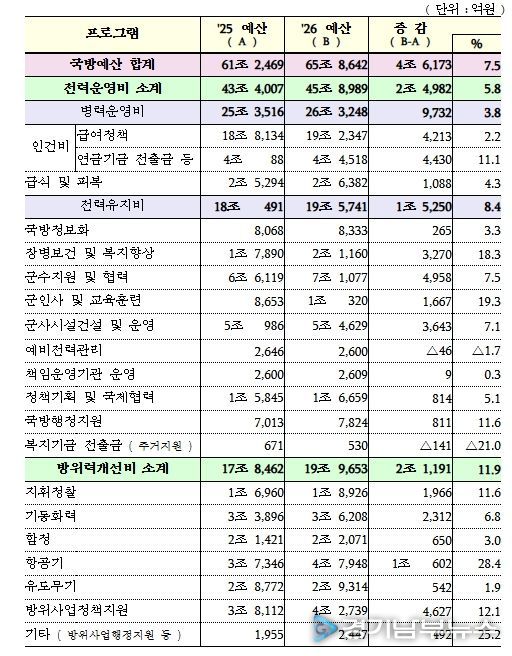 국방예산 프로그램별 재원배분 현황