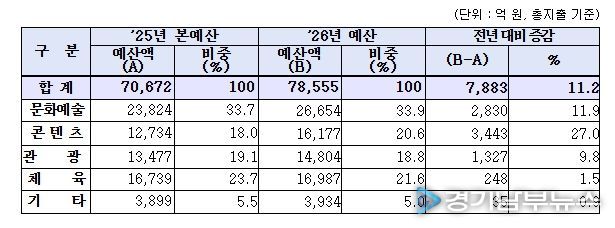 2026년 문체부 부문별 예산 편성 현황