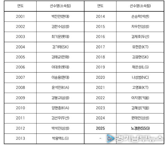 역대 페어플레이상 수상 선수 명단