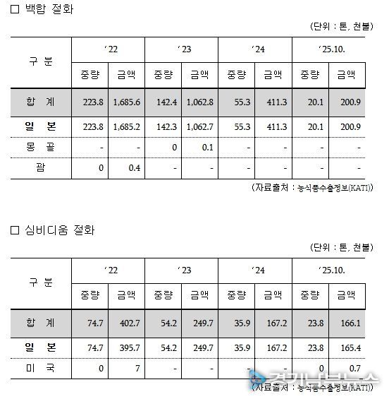 최근 4년간 한국산 절화(백합·심비디움) 수출 실적