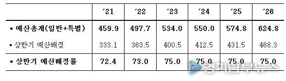최근 예산배정 추이 (조원, %)