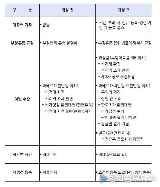 온누리상품권 법률 개정 주요 사항