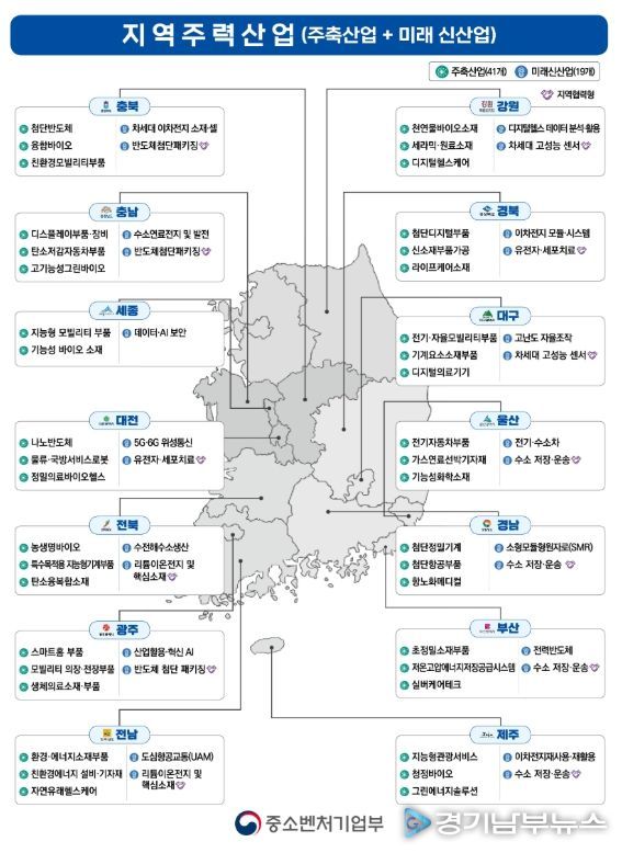 지역주력산업 현황