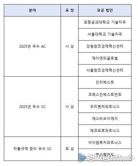 중기부장관 표창 수여회사