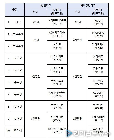 도전! K-스타트업 2025 시상규모 및 수상팀 현황