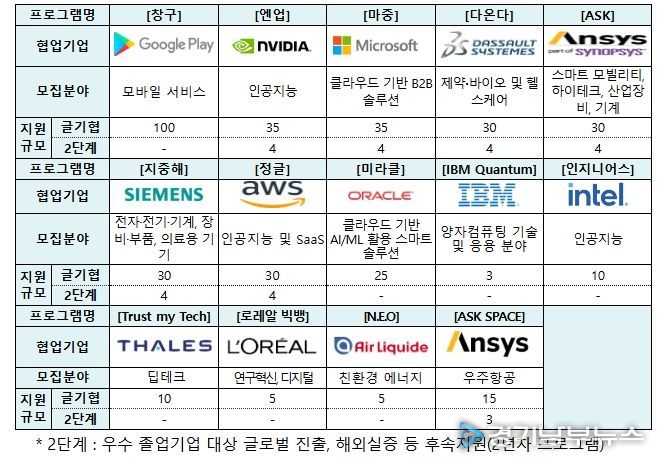 ’25년 글로벌 기업별 주요 지원 분야 및 규모(안)