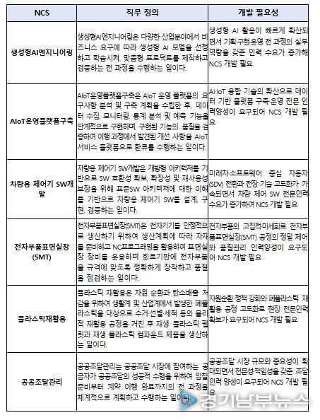 2025년 신규 개발 국가직무능력표준(NCS)