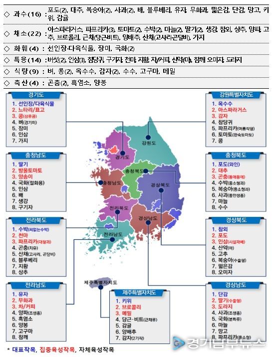 지역특화작목 현황