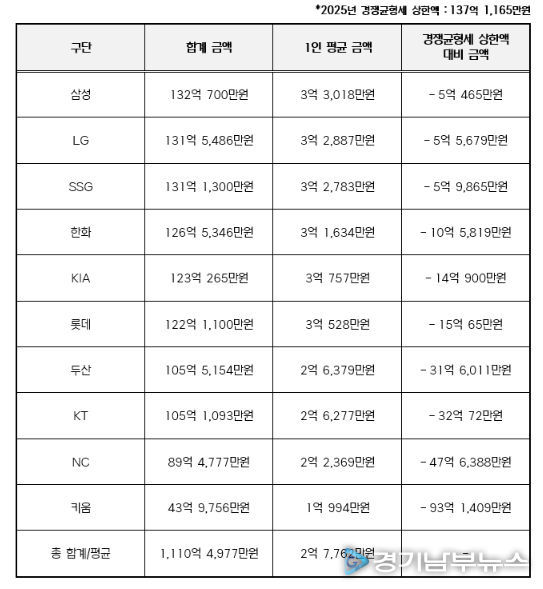 2025년 구단별 연봉 상위 40명 합계 금액