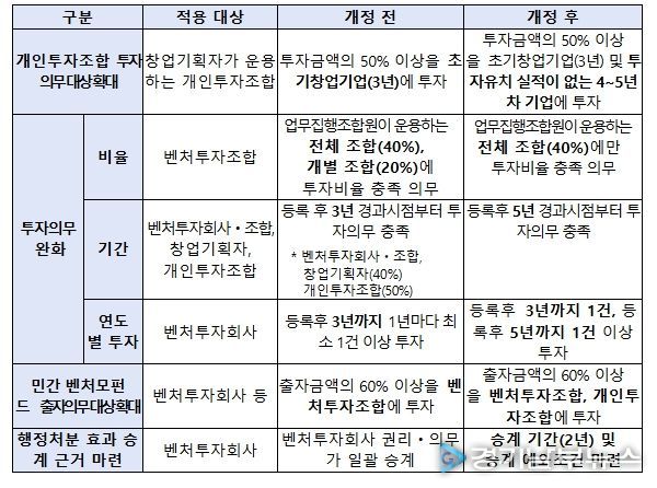 벤처투자 규제 개선 세부내용