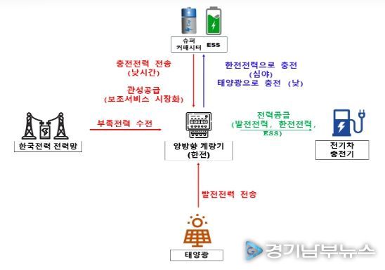 주유소 내 ESS와 태양광 활용 전기차 충전 사업 실증