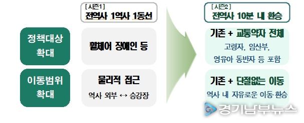 전역사 1역사 1동선 완료 이후지하철 「전역사 10분 내 환승」 추진
