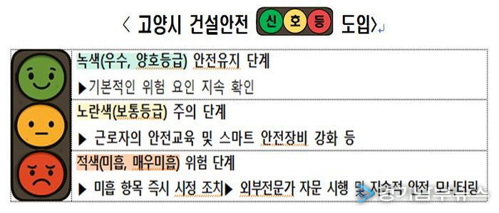 ‘고양시 건설안전 신호등’단계별 상태