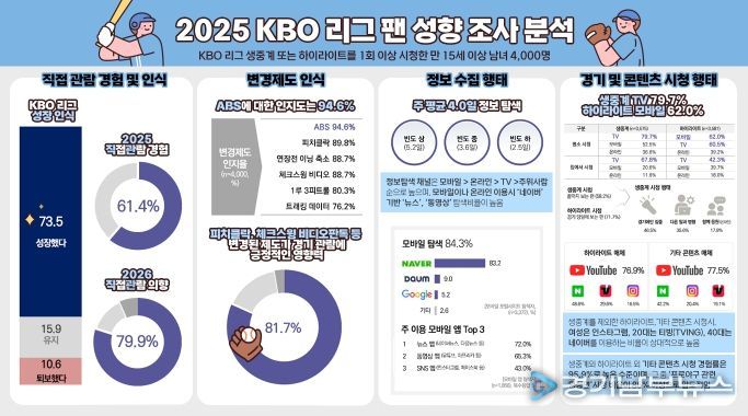 KBO 리그 팬 성향 조사 분석 인포그래픽