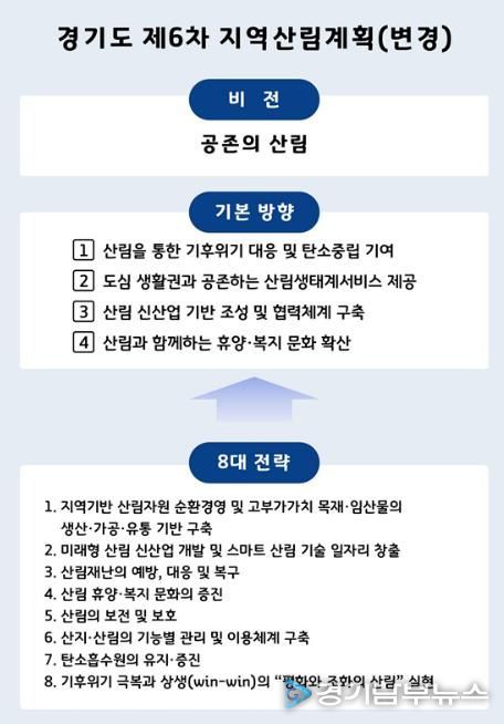 경기도, ‘제6차 지역산림계획’ 변경 수립. 산림 신산업 육성 등 신설