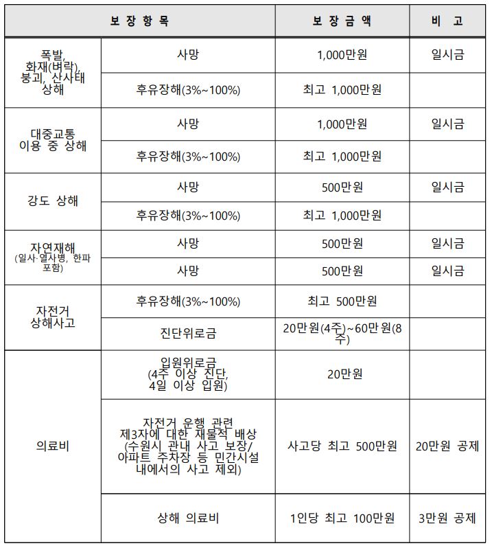 재난·안전사고 당한 수원시민, 무료 보험혜택 받을 수 있어