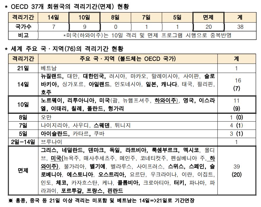 여행 계획에 꼭 필요한 '세계 주요 국가 격리기준' 2021