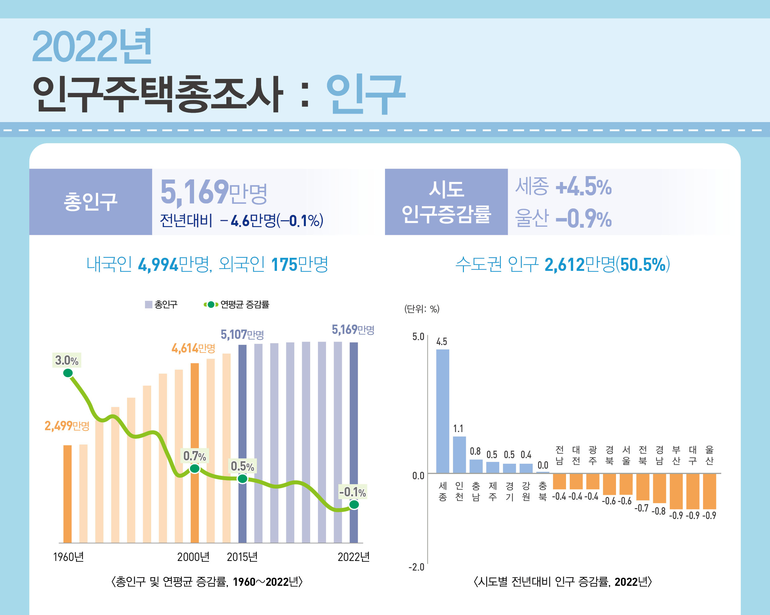 '2022 인구주택총조사' (2023.7.27 통계청 발표)