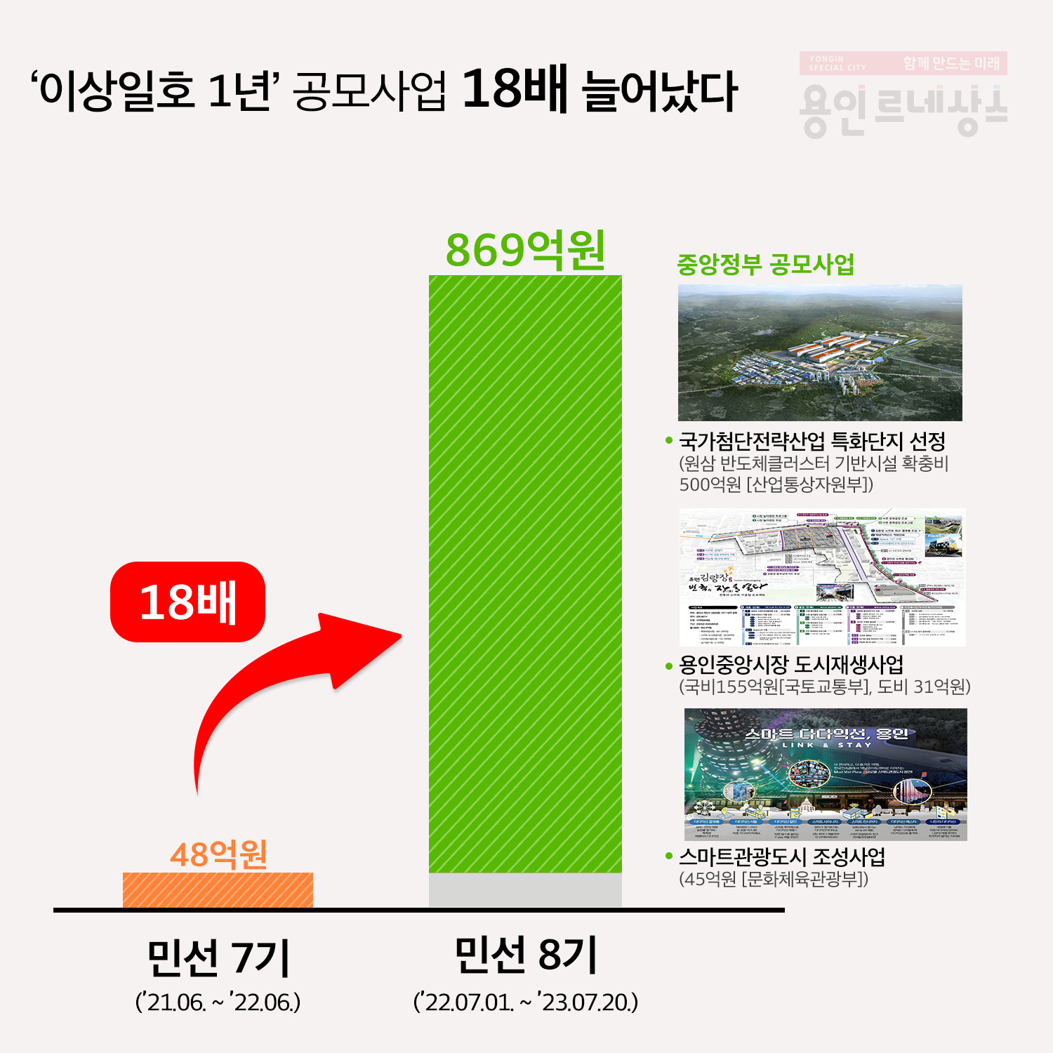 민선8기 1년간 공모사업으로 869억원 확보