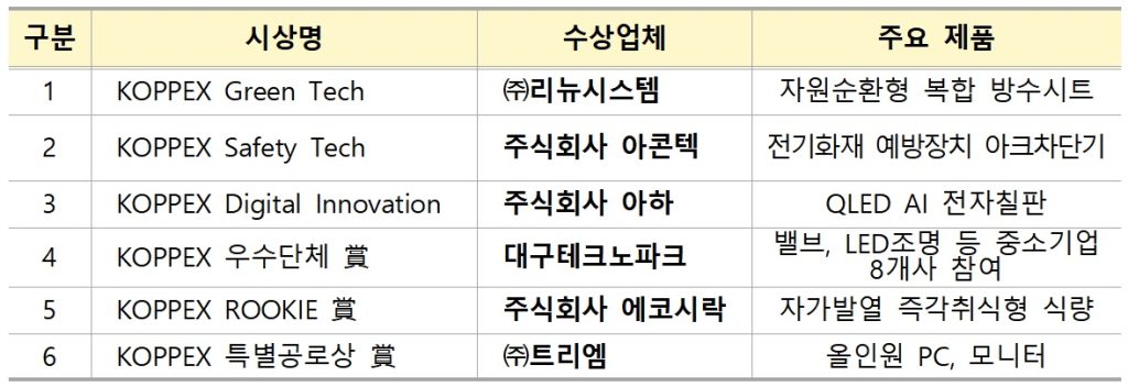 ▲코펙스 어워즈(KOPPEX Awards) 수상 업체